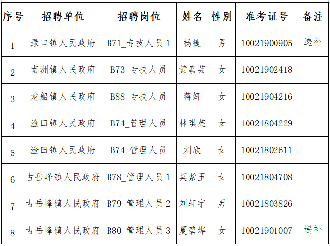 株洲市渌口区2023年面向高校优秀应届毕业生公开招聘拟聘用人员名单公示